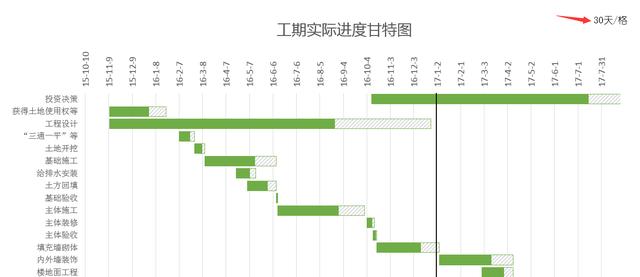 超简单Excel甘特图，输入项目时间，图表自动生成