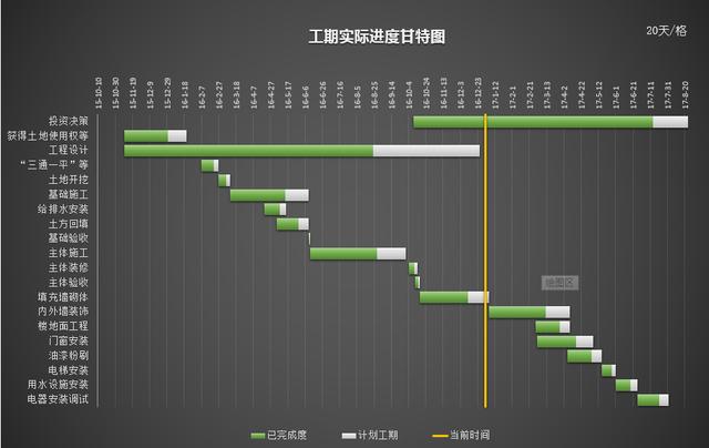 超简单Excel甘特图，输入项目时间，图表自动生成