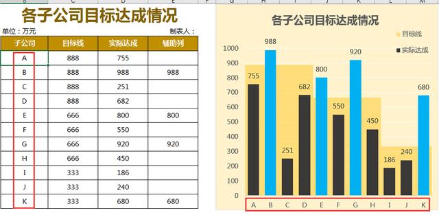 Excel各子公司目标达成情况，突显重点柱形图，指标完成一目了然