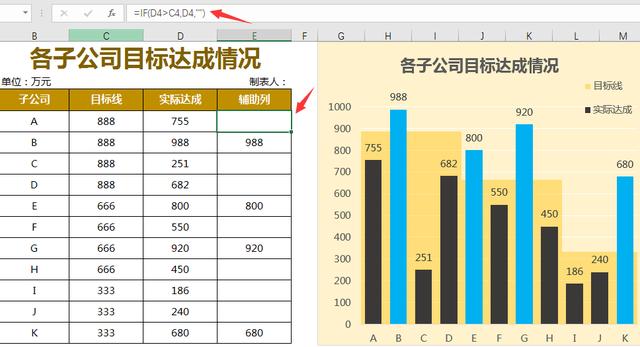 Excel各子公司目标达成情况，突显重点柱形图，指标完成一目了然