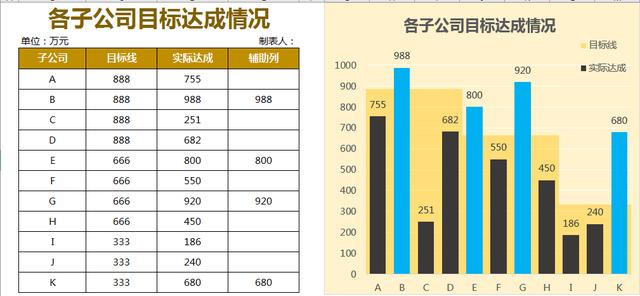 Excel各子公司目标达成情况，突显重点柱形图，指标完成一目了然