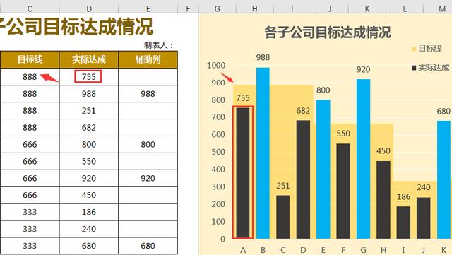 Excel各子公司目标达成情况，突显重点柱形图，指标完成一目了然