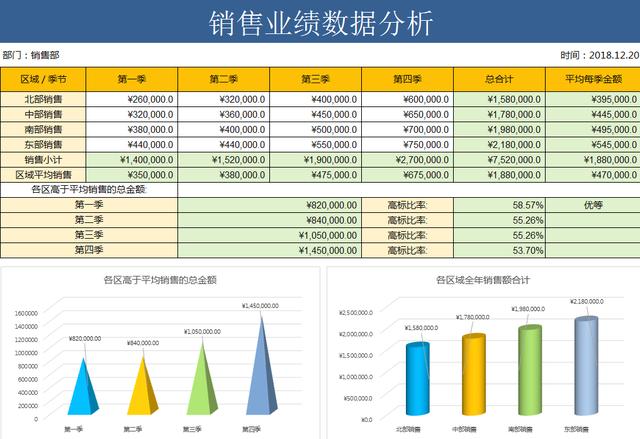 Excel全自动销售分析表，自动数据，自动图表，无需动脑