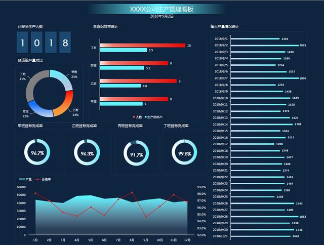 Excel企业生产管理看板，完整数理分析展示，填写数据自动变化