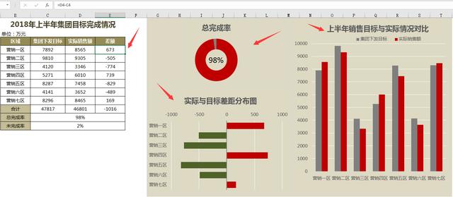 Excel销售财务分析图表，动态选择，完整函数，更改项目直接套用