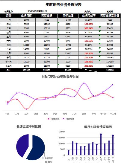 Excel年度业绩分析报表，自动变色显示，多图表分析高清直观