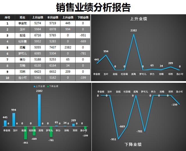 Excel销售业绩分析报告，多图表差异显示，完整框架直接套用