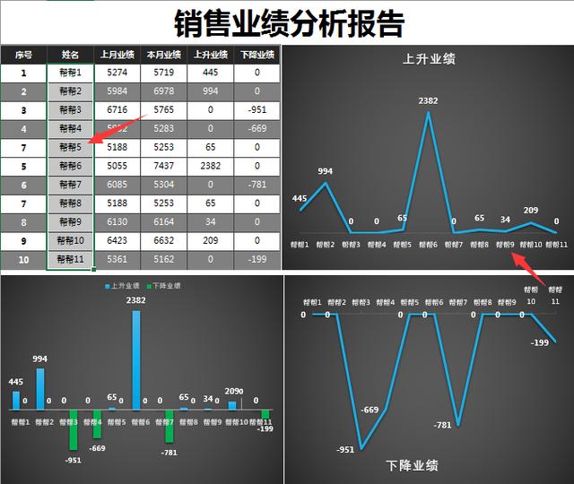 Excel销售业绩分析报告，多图表差异显示，完整框架直接套用