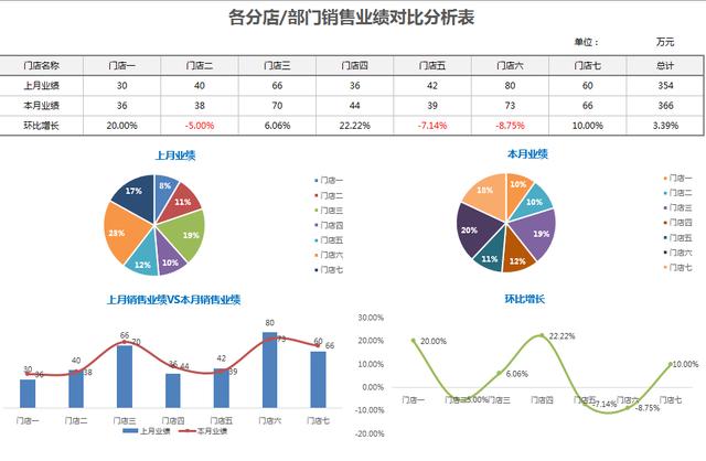 Excel分店部门销售业绩分析表，多图表分析，自动计算，高清显示