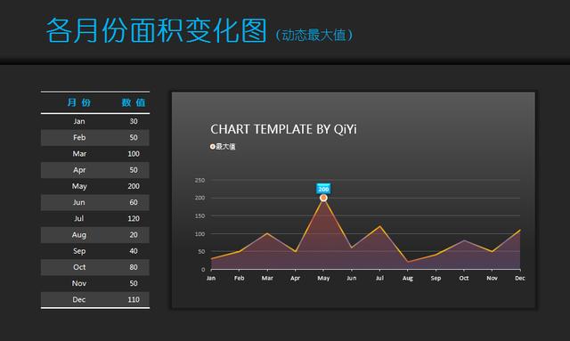 Excel全自动图表业绩面积图，凸显最大值，突出显优完美分析