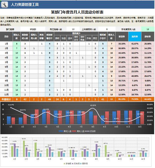 【图形图表】excel年度各月人员流动分析表,含多图表显示,人事分析快