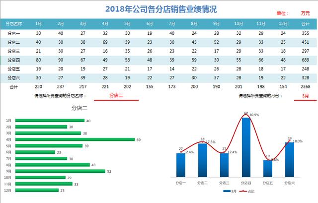 Excel实用年度业绩分析表，双动态选择，图表展示高大上