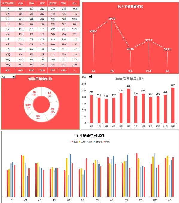 Excel全年销售员业绩动态分析图，动态下拉选择，无脑套用不加班