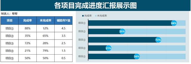 Excel各项目完成进度展示图，商务感十足，组合图设计领导赞赏