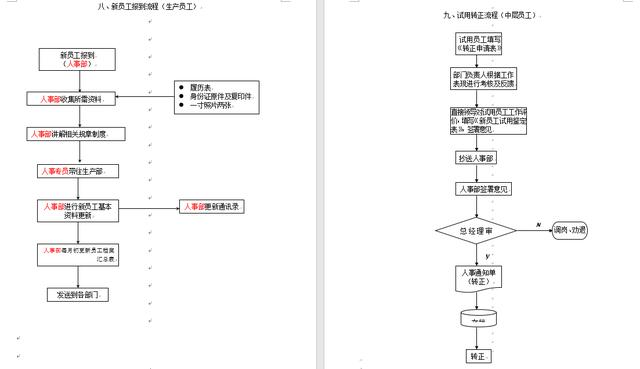 全套人事工作流程图等你来拿，人劳部小伙伴的福音，从此不加班