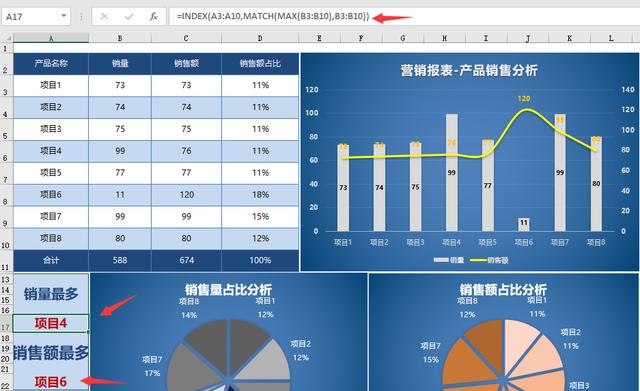 excel年终营销报表,完整函数图表,产品销售分析最大值显示