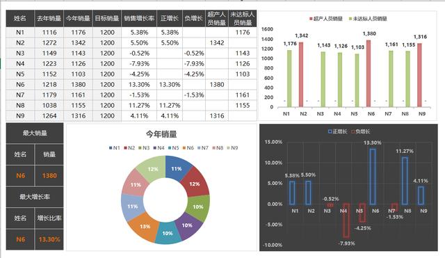 超实用Excel销售分析图，多图同步差异展示，智能函数一步到位