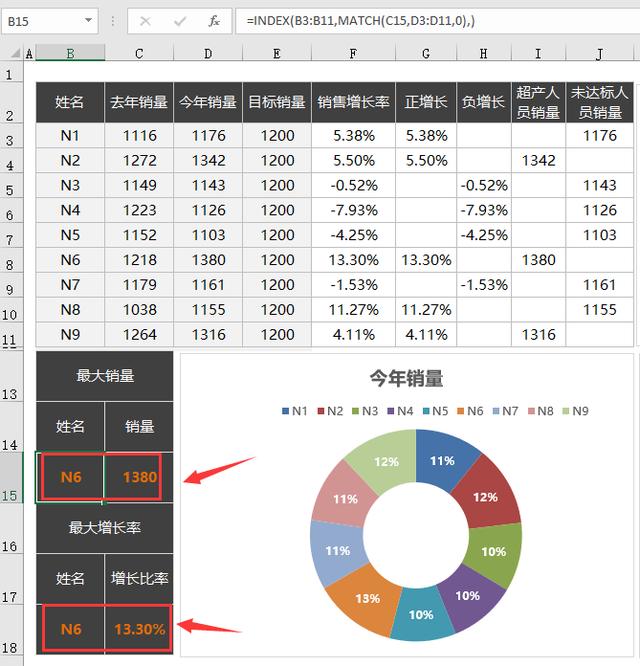 超实用Excel销售分析图，多图同步差异展示，智能函数一步到位