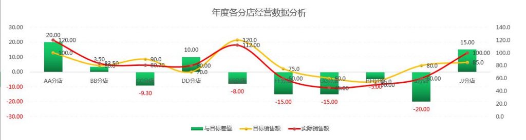 简易版销售分析图表，多图自动显示，Excel管理轻松加愉快