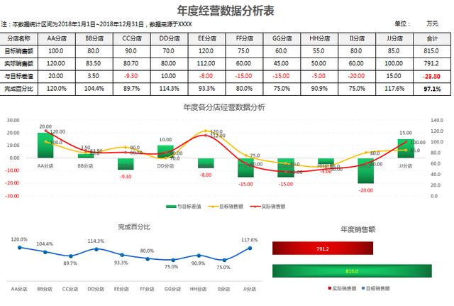 简易版销售分析图表，多图自动显示，Excel管理轻松加愉快