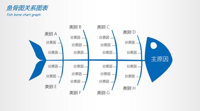 超实用鱼骨图图表模板，精美框架设计，纯色填充，无脑套用