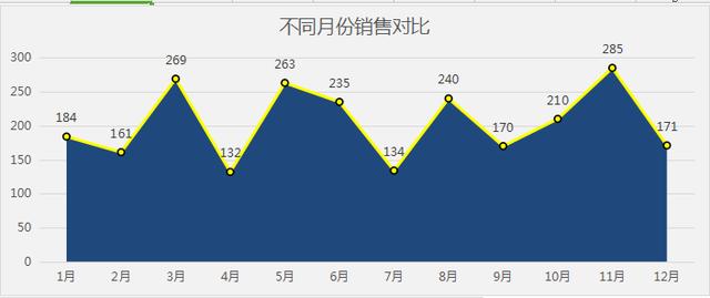 不可错过的多维度销售分析图,多图表自动展示,快手分析不加班