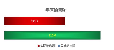 简易版销售分析图表，多图自动显示，Excel管理轻松加愉快