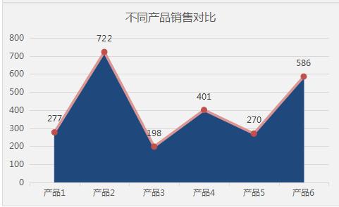 不可错过的多维度销售分析图，多图表自动展示，快手分析不加班