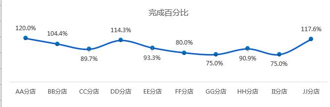 简易版销售分析图表，多图自动显示，Excel管理轻松加愉快