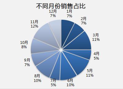 不可错过的多维度销售分析图,多图表自动展示,快手分析不加班