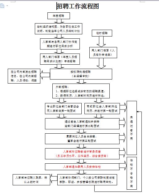 超实用人事管理全套流程图，word完整框架设计，轻松套用不加班