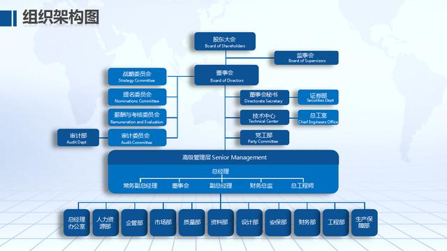 简单实用组织结构图，PPT完整框架结构，自由修改万能套用