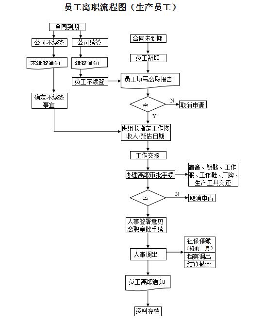 超实用人事管理全套流程图，word完整框架设计，轻松套用不加班