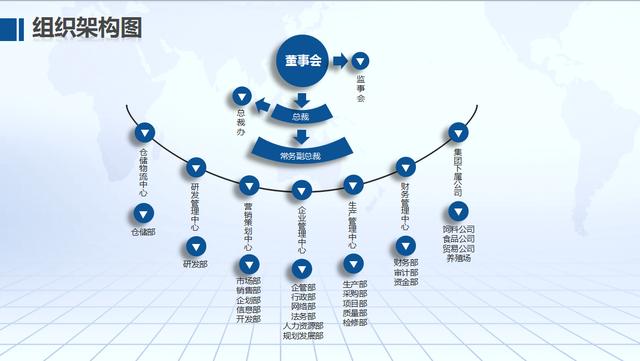 简单实用组织结构图，PPT完整框架结构，自由修改万能套用