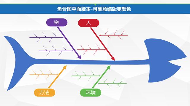 商务分析必备ppt图表,鱼骨冰山柏拉甘特雷达结构图,直接拿走