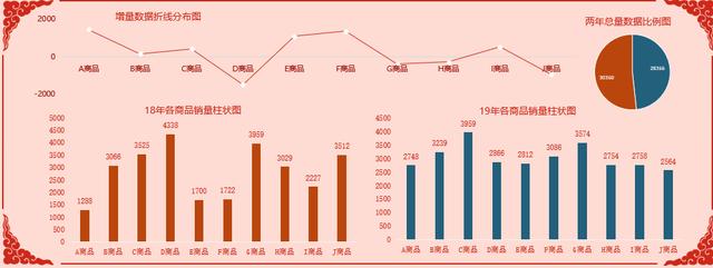 中国风Excel销售分析图，增量增长率自动运算，图标展示超实用