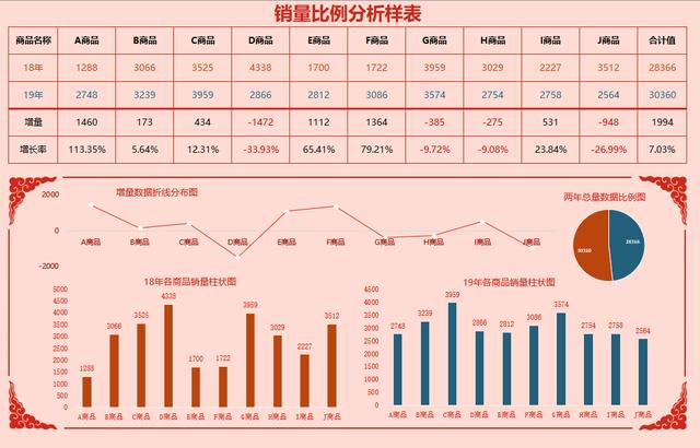 中国风Excel销售分析图，增量增长率自动运算，图标展示超实用