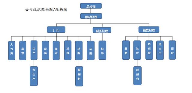 Excel完整公司网络图，组织框架图表，拿来就用不画表