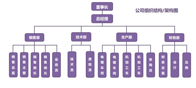 Excel完整公司网络图，组织框架图表，拿来就用不画表