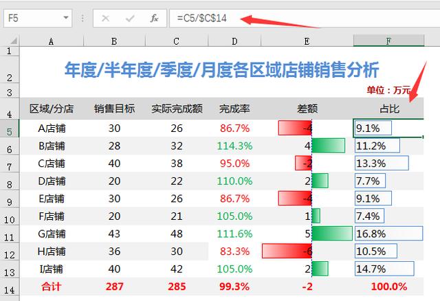 Excel销售数据分析图形图表，自动数据条显示，个性设置完美套用