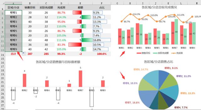 Excel销售数据分析图形图表，自动数据条显示，个性设置完美套用