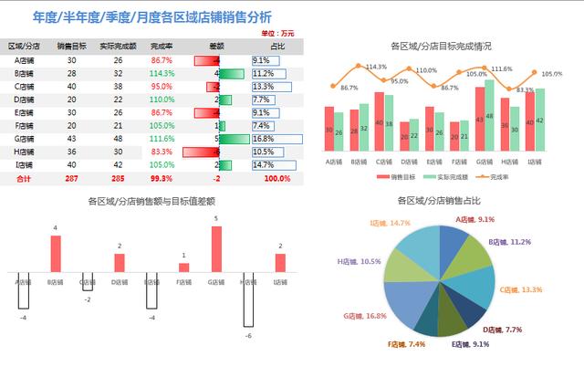 Excel销售数据分析图形图表，自动数据条显示，个性设置完美套用