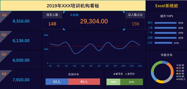 Excel员工培训动态看板，自动函数引用，多维动态图表超好用