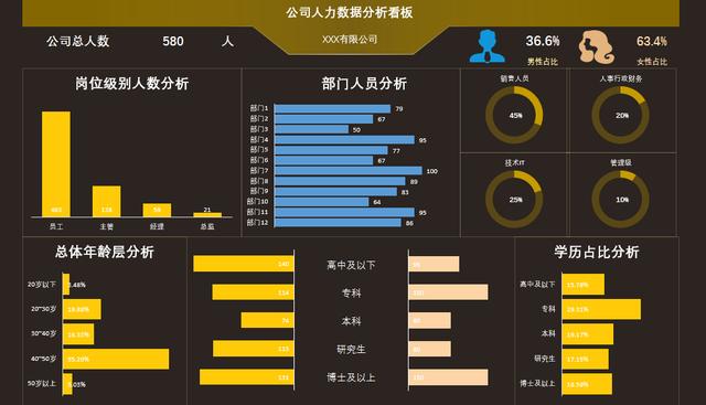 Excel公司人力数据分析看板，自动数据多图表动态展示，快捷轻松