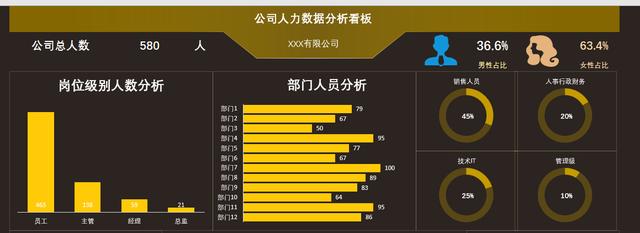 Excel公司人力数据分析看板，自动数据多图表动态展示，快捷轻松