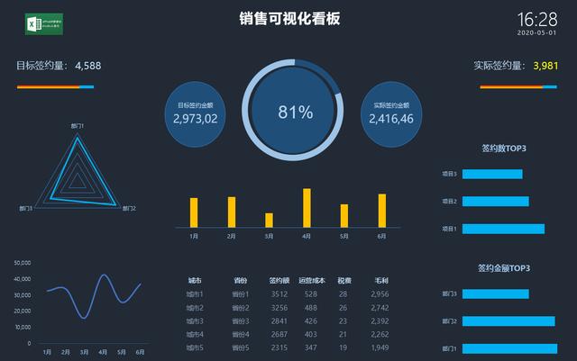Excel多纬度销售分析看板，数理分析联动展示，快捷设计高清显示
