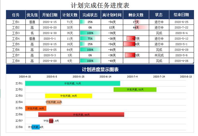 excel计划完成任务进度表,函数自动计算时间,进度条展示超轻松