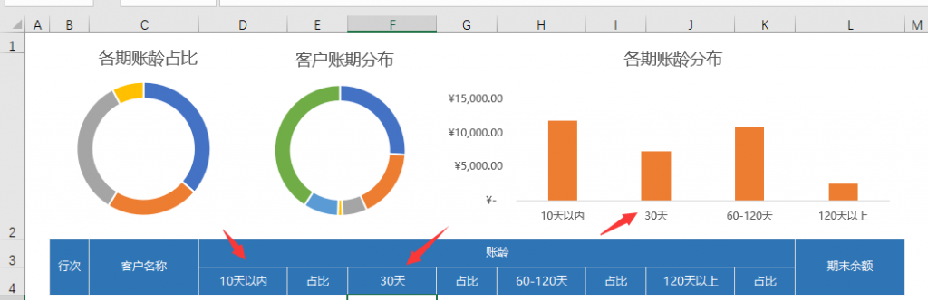 Excel财务应收账款及账龄分析表，自动计算动态图表单页单表