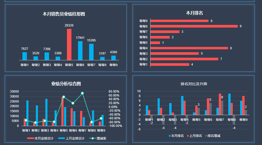 Excel销售员业绩销售分析表，多图联动数据，动态看板展示