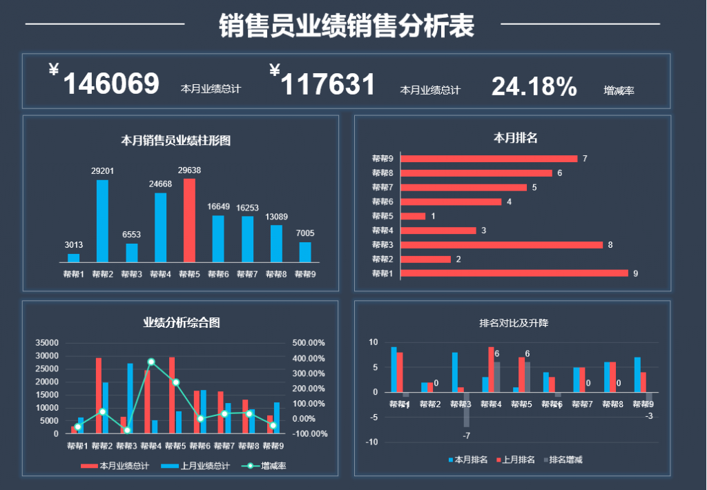 Excel销售员业绩销售分析表，多图联动数据，动态看板展示